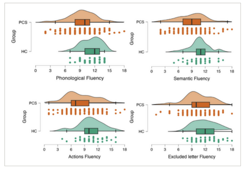 This is four charts, labelled Phonological Fluency, Semantic Fluency, Actions Fluency, Excluded letter Fluency.  Each of the charts has two sub-charts, one brown (representing people with Long COVID) the  and one green (representing healthy controls).

The subgraphs show distributions of ranges, with a box showing maybe the median, with extents of average +/= 1 std dev?  I'm not sure what the box shows.

The important thing is that all of the brown distributions are skewed to the left of the green distributions for all four of the graphs.

In other words, people with Long COVID did worse.