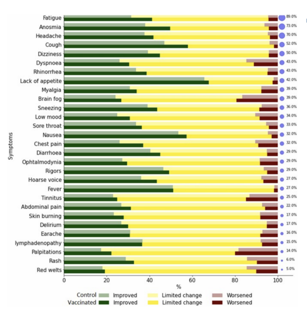 This has 29 different symptoms in sort of a horizontal bar chart, except that each symptom has two lines: the upper line for the control cohort and the lower line for the vaccinated cohort.

Each line is split up into three sections: "improved" (green) on the left, "Limited change" (yellow) in the middle, and "Worsened" (red) on the right.  (The red and green are lighter / less saturated for the controls than for the vaccinated just to give visual distinction.  The yellow might be lighter for controls, but it's hard to see.)

The symptoms are things like Sneezing, Rigors, Fever, Earache, Rash, etc.

There really isn't a whole lot of difference between the controls and the vaccinated.  For the Improved bars, for all cases, there is more improvement for the vaccinated cohort, but it's usually not much.  (Maybe 5-10%?)

However, for Cough and Anosmia, the vaccinated bar is quite a bit longer than the controls bar -- maybe 20%.

For the "worse" bars, there was more of a mix of controls-bigger and vaccinated-bigger.  Vaccinated's Brain Fog line is bigger while the Dyspnoea line has controls with higher percentage of people than the vaccinated cohort.

The differences of the "Worse" lines are all small, similar to most of the "Improved" bars -- 5-10%, maybe?