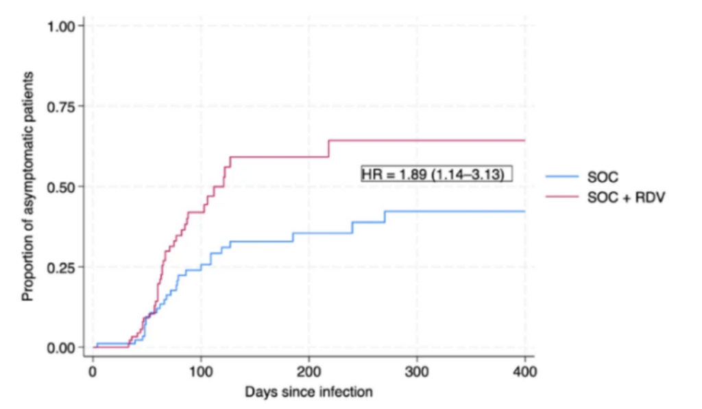 A Kaplan-Meier curve of the proportion of asymptomatic patients over time since hospital admission  in days, with patients getting Standard-of-Care treatments in red and Standard-of-Care plus remdesivir in blue.

The blue (remdesivir)) group and the red (SOC only) follow pretty much the same track until about (eyeballing here!) 60 days, then they diverge with the remdesivir cohort doing better than the SOC cohort.  

The remdesivir cohort reaches a plateau of about 65% recovered.  That plateau occurs at about 210 days.

The SOC cohort hits its plateau of about 40% recovered at about 280 days.