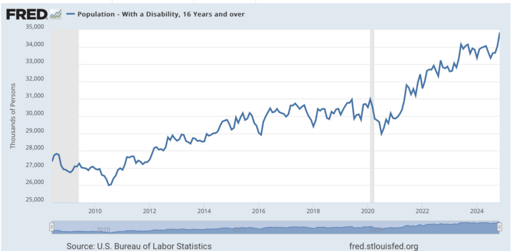 Line chart with a label that it shows "Population with a Disability, 16 years and older", and a label that it's from the US Bureau of Labor Statistics.

The vertical axis is labelled "Thousands of Persons" and the horizontal axis is time, labeled by year.

The line goes jaggedly up, but the slope is close to zero between ~2015 to ~2020, where there is a grey bar roughly corresponding to the start of the pandemic.  There's a significant dip for a few months, then it starts rising somewhat quickly.  It's jagged, but eyeballing, it looks like the slope is around 1500 people per year.