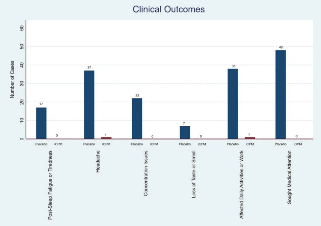 Bar chart of trial results showing that almost no people who got treatment developed Long COVID symptoms.

The vertical axis corresponds to the number of people who had the mentioned symptoms, and the horizontal axis showing the symptoms.

Blue bars show the number of people who got placebo who had the symptom; red bars show the number of people who had the treatment.

The blue bars range from 7 to 48, while there are only two red bars that are at 1; all the rest of the red bars are at zero.